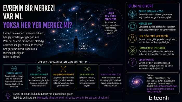 Evrenin Bir Merkezi Var mı, Yoksa Her Yer Merkez mi?